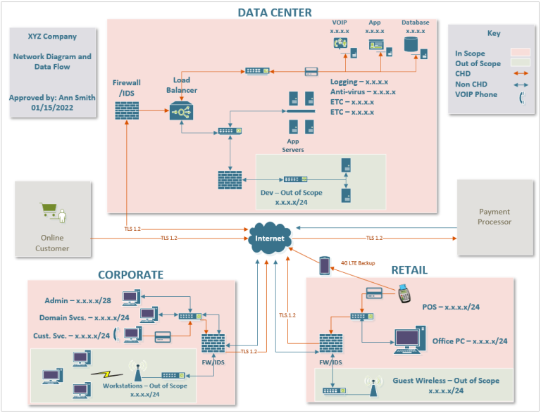 Qualities of Good Network Diagrams for PCI | LBMC
