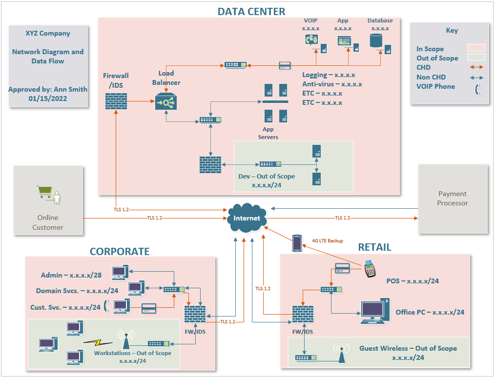 PCI Example Network Diagram