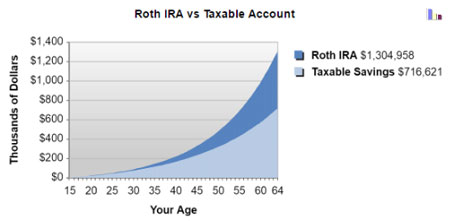 Custodial Roth IRAs and the Magic of Compound Interest Chart