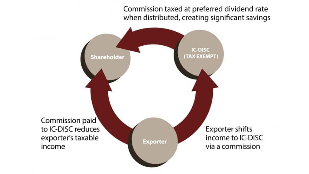 IC-DISC Explained | Export Tax Savings Strategy