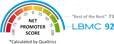LBMC has a net promoter score of 92, as calculated by Qualtrics
