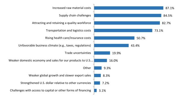 Primary Current Business Challenges, Q4:2021 