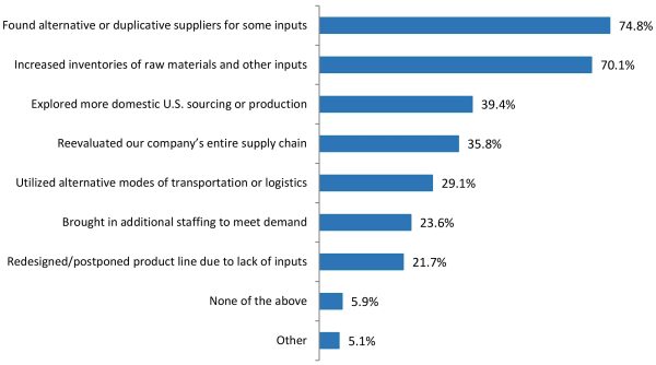 What Manufacturers Have Done Due to Supply Chain Disruptions, Q4:2021