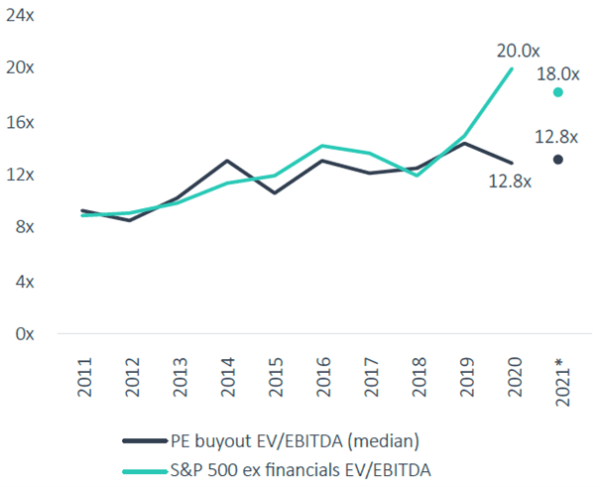 Median Private Equity Buyout vs. S&P 500 Multiples