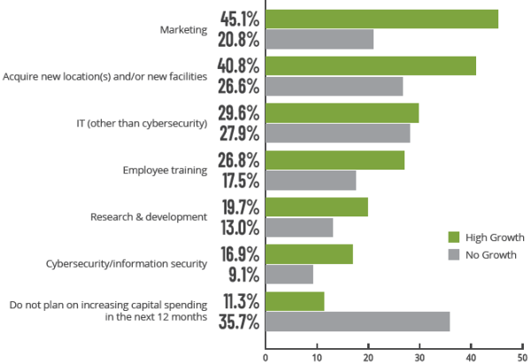 Areas in Which Increased Capital Spend is Anticipated