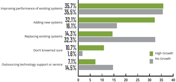 Current Strategy for Managing Business Technology—High Growth vs. No Growth