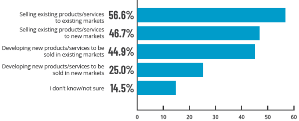 Sales Strategies During 2021