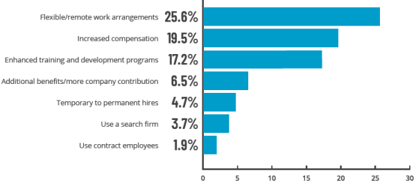 Strategies for Acquiring and Retaining Talent