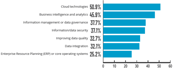 Technologies That Businesses Plan to Invest