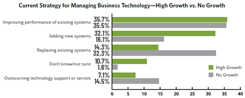 Current Strategy for Managing Business Tech - High Growth vs. No Growth