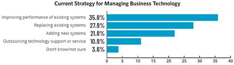 Current Strategy for Managing Business Tech