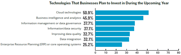 Technologies That Businesses Plan to Invest in During the Upcoming Year