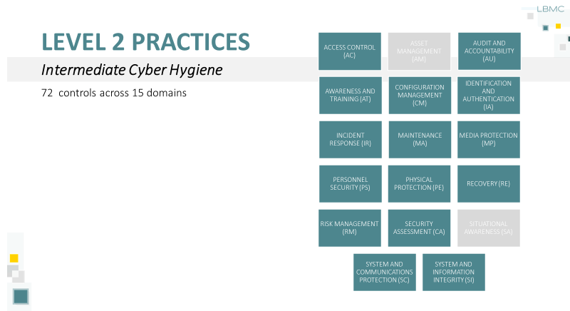 CMMC Level 2 Practices