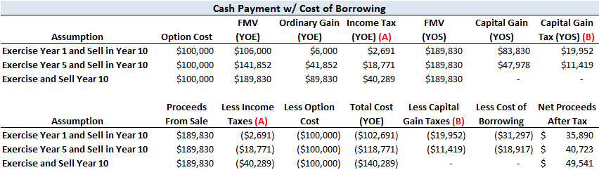 When Should You Exercise Your Nonqualified Stock Options?