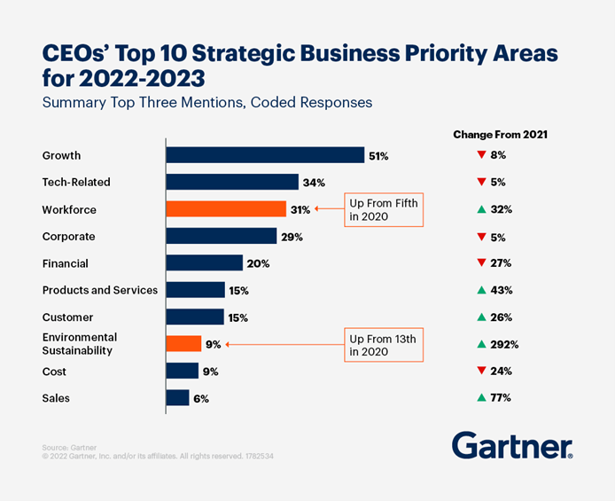 CEO-top-10-strategic-business-priorities