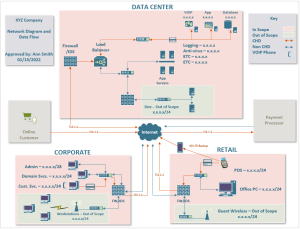 PCI Network Diagrams for Compliance | Best Practices