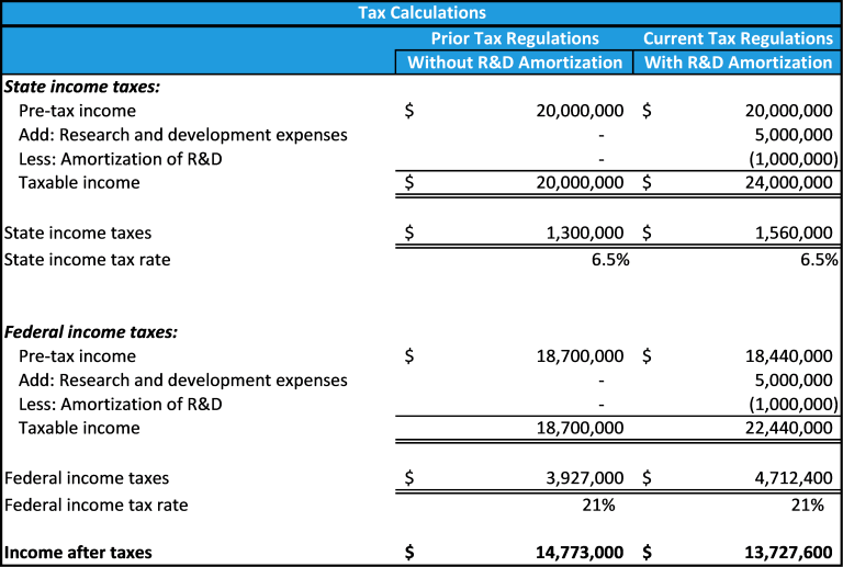 New Research And Development Tax Regulations And Cash Flow