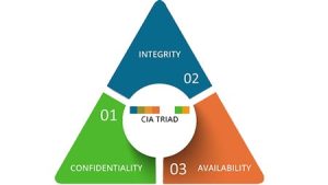 Three Tenets of Information Security