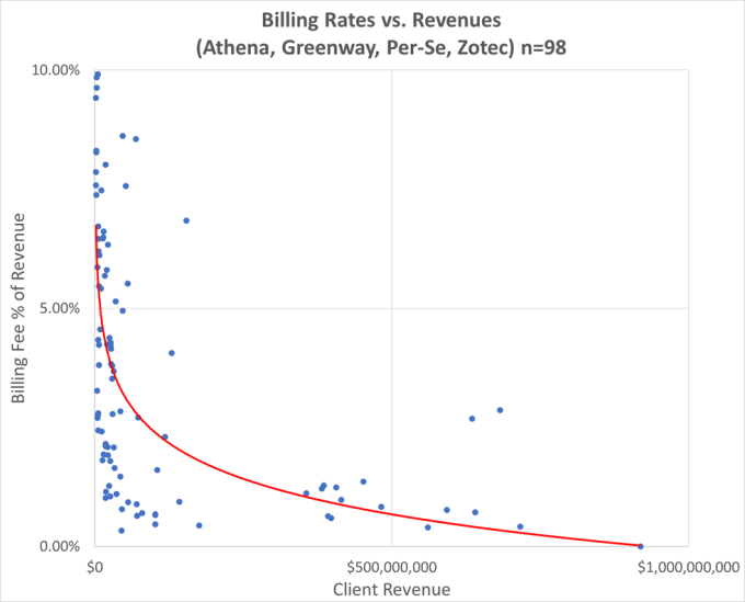 Fair Market Value of Physician Practice Management Fees