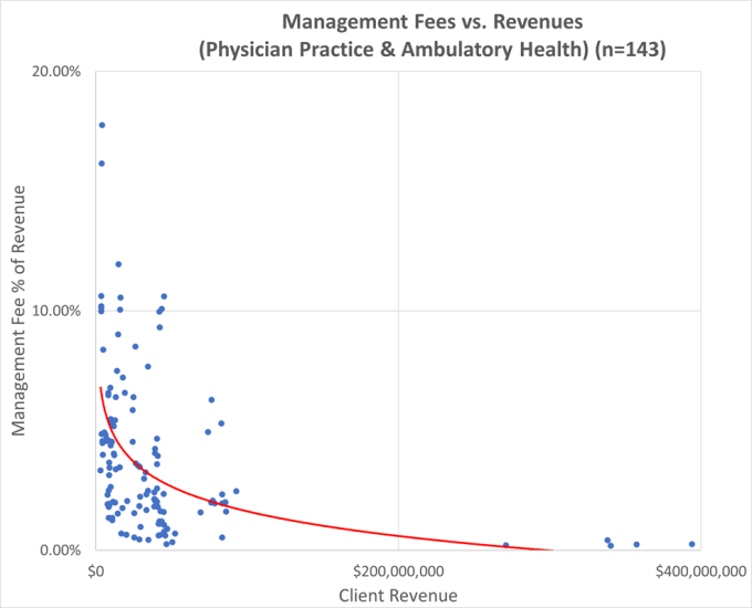 Fair Market Value of Physician Practice Management Fees