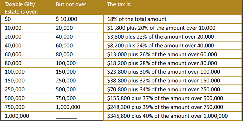 2023 Estate and Gift Tax Rates