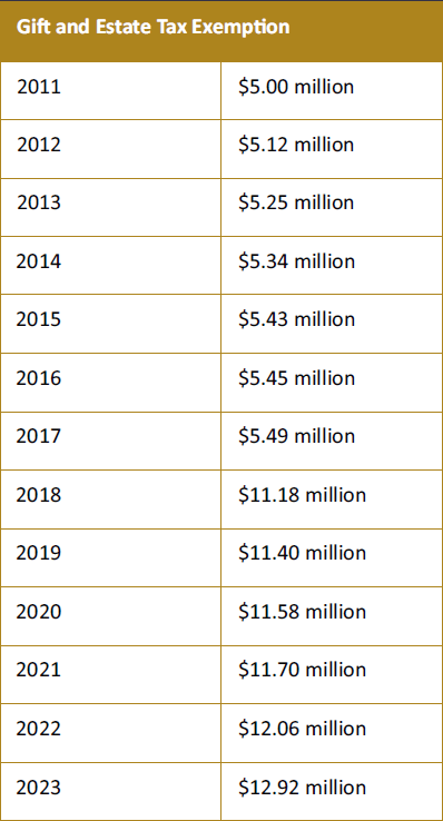 Gift and Estate Tax Exemption increases annually for inflation, with a progression as demonstrated