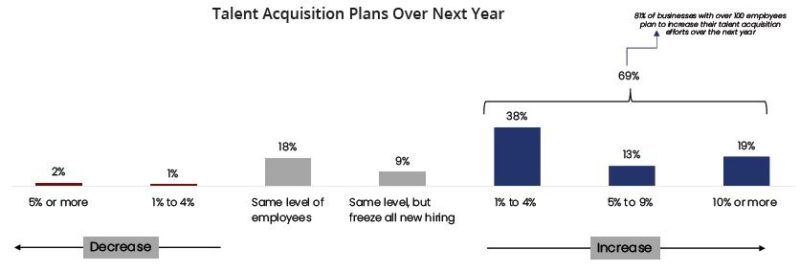 Talent Acquisition Plans Over Next Year