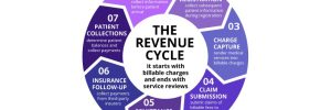 Revenue Cycle of a Healthcare Practice - Seven Steps