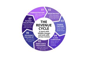 Revenue Cycle of a Healthcare Practice - Seven Steps