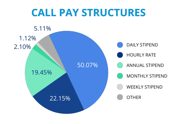 Call Pay Structure Graph