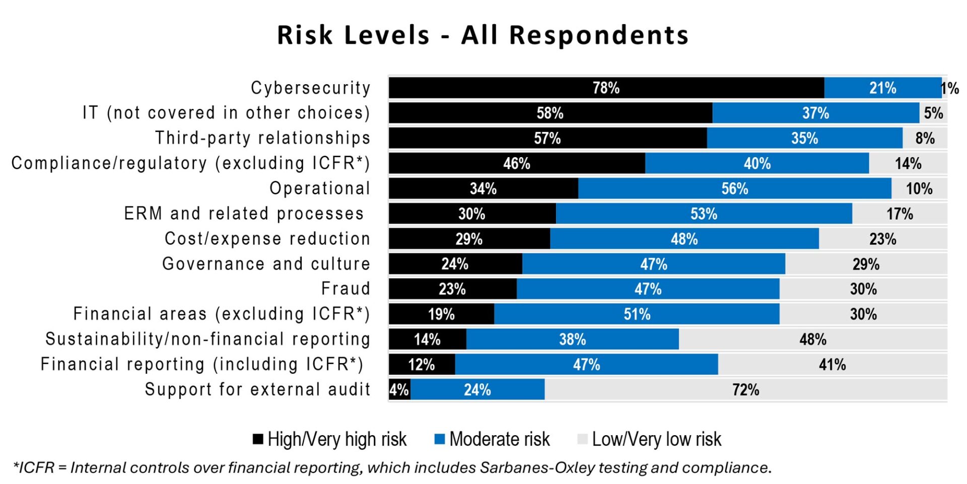 Internal Audit Foundation's 2024 Report: Risk Levels - All Respondents