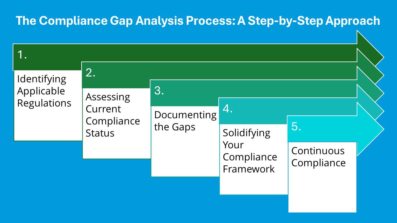 The Compliance Gap Analysis Process: A Step-by-Step Approach