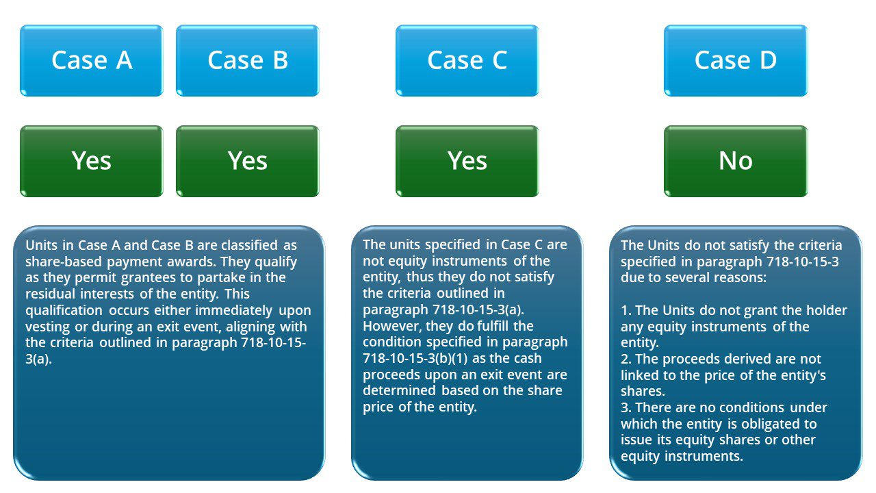 Main Provisions of ASU 2024-01: Illustrative example that outlines four scenarios.