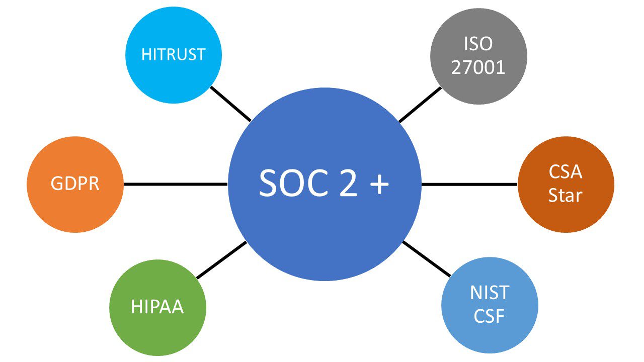 SOC 2+: Integrating SOC 2 with Other Frameworks 