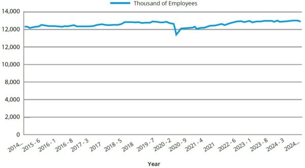 US Manufacturing Sector Employment