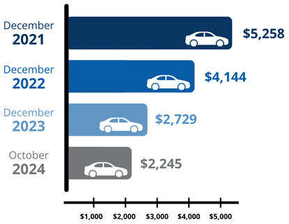 Analyzing Key Trends in the Auto Industry | LBMC