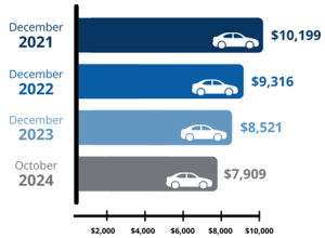 Average Trade-In Equity