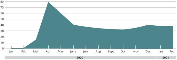 Growth in telehealth usage peaked during April 2020 but has since stabilized.
